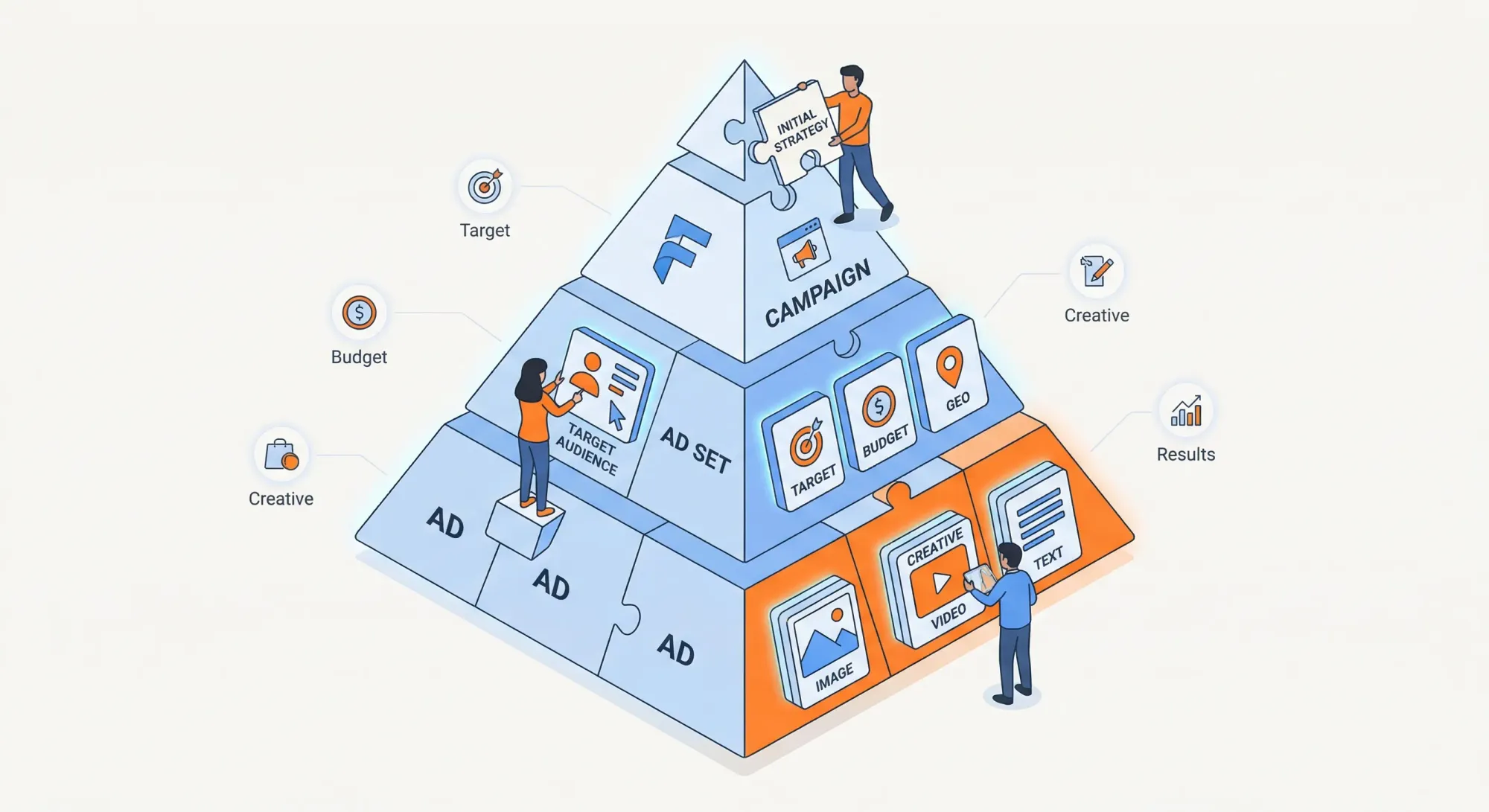 【广告实操】Facebook广告初次投放：层级架构和初期广告策略